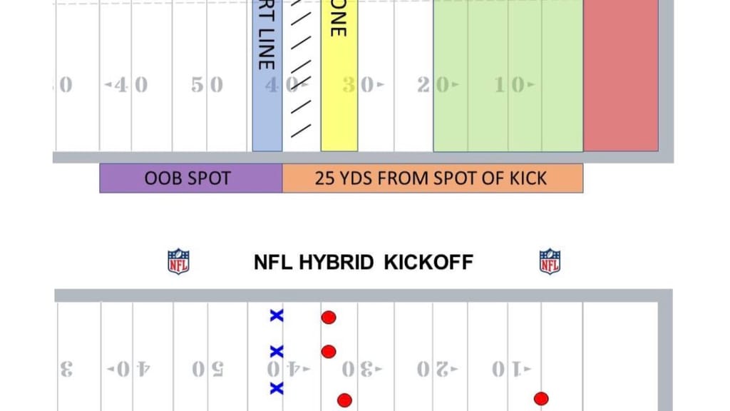 Graphic of new NFL hybrid kickoff created by Adam Hoge