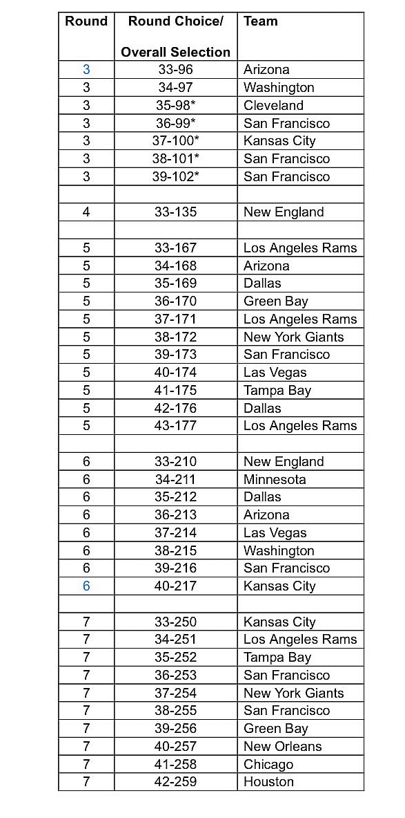 NFL compensatory picks, 2023 NFL Draft