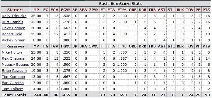 Screen cap courtesy of Pro Basketball Reference 