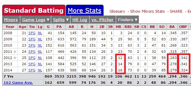 Courtesy of Baseball Reference: Are these numbers worth about $20 million per?
