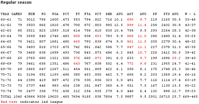 Oscar Robertson's season averages 