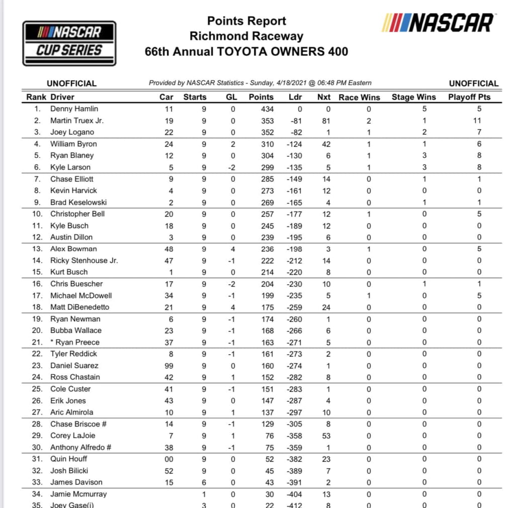 NASCAR power rankings Alex Bowman moves up after shocking win at