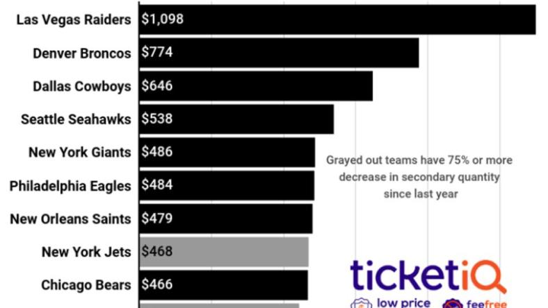 raiders ticket prices Shlomo Sprung Forbes CBS Sports Radio 1140