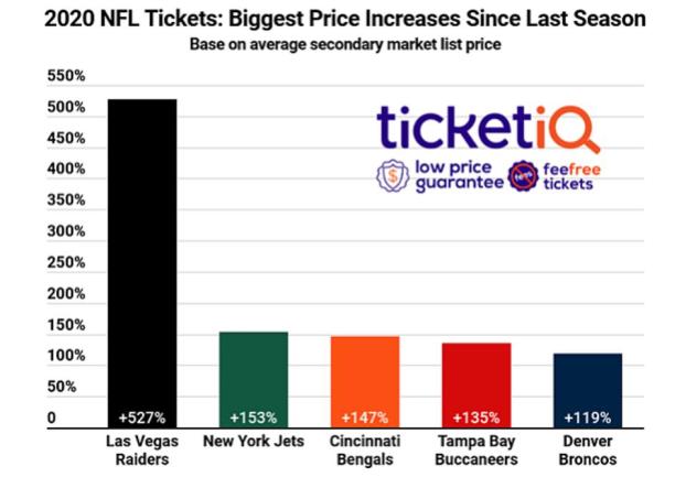 Las Vegas Raiders Tickets Hottest and Priciest in the NFL