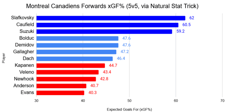montreal canadiens individual statistics xGF% 5v5